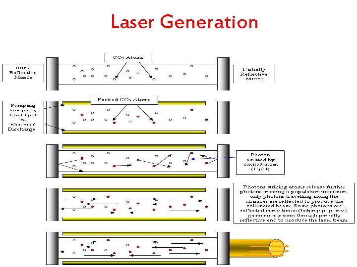 Laser Generation 