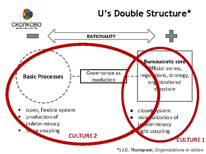 U’s Double Structure* RATIONALITY Governance as mediation Basic Processes § open, flexible system §