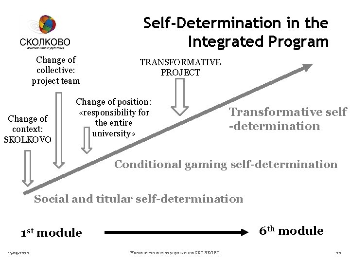 Self-Determination in the Integrated Program Change of collective: project team Change of context: SKOLKOVO