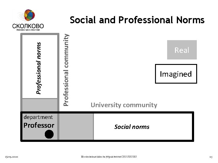 Professional community Professional norms Social and Professional Norms Real Imagined University community department Professor