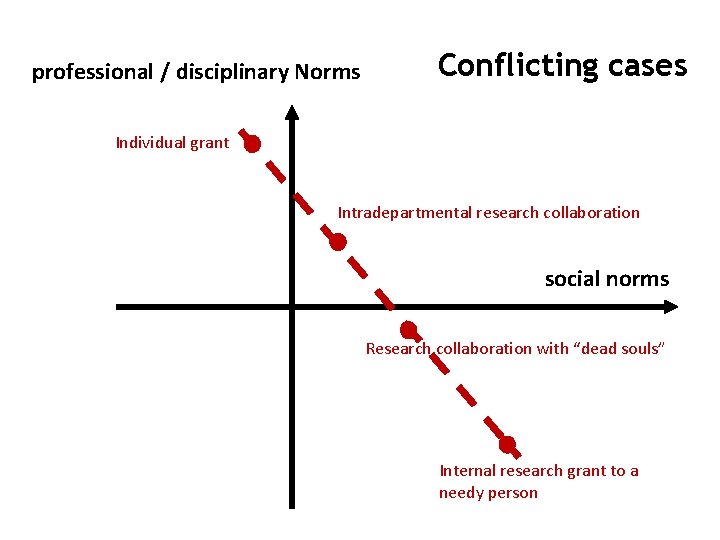 professional / disciplinary Norms Conflicting cases Individual grant Intradepartmental research collaboration social norms Research