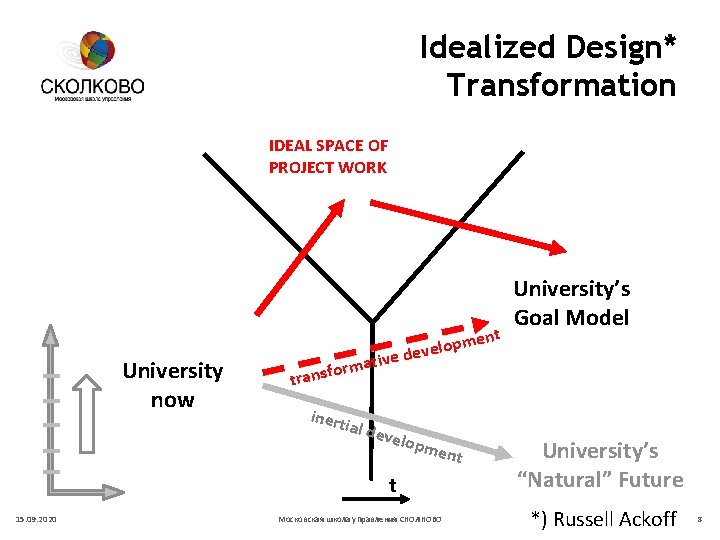Idealized Design* Transformation IDEAL SPACE OF PROJECT WORK ent University now pm o l
