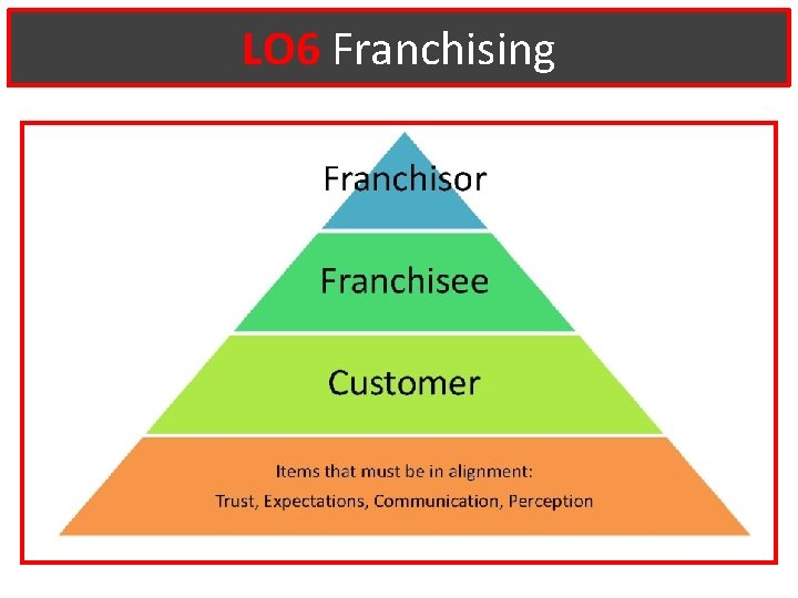 LO 6 Franchising 