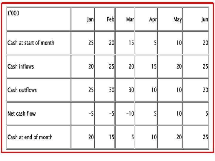 LO 4 Forecasting cash flow 