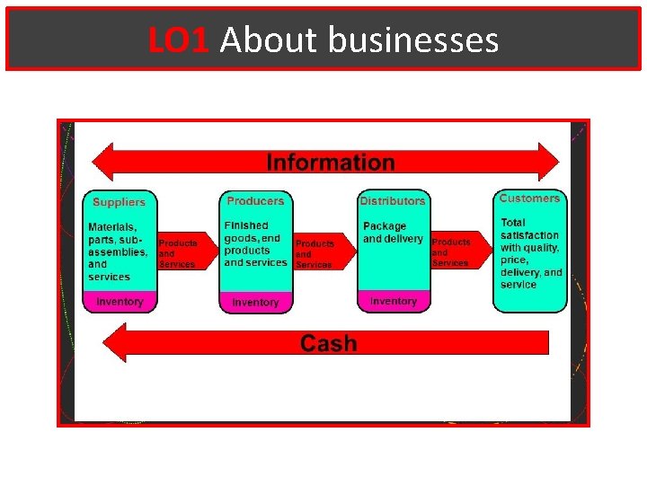 LO 1 About businesses 