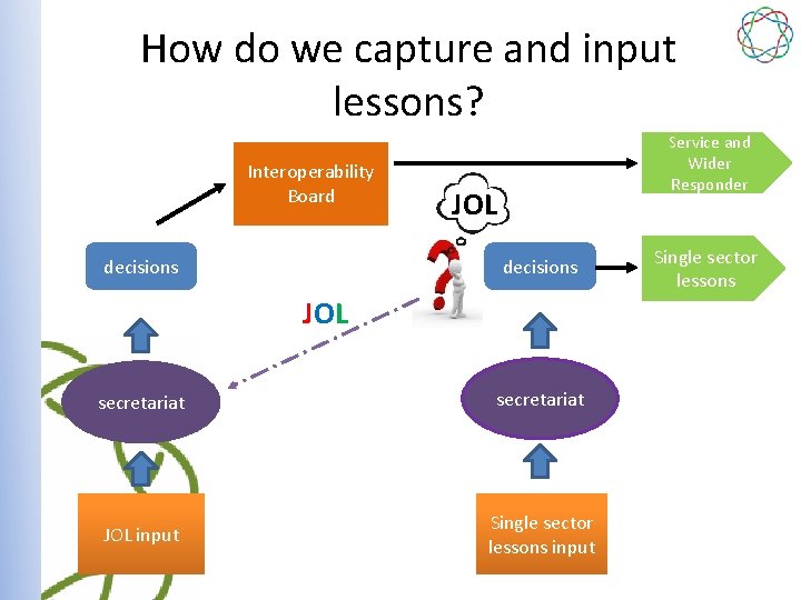 How do we capture and input lessons? Interoperability Board Emergency Service and Wider Responder