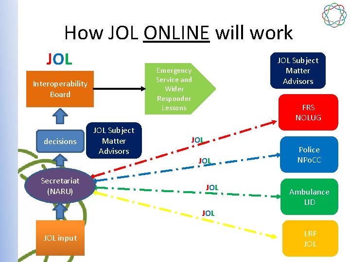 How JOL ONLINE will work JOL Emergency Service and Wider Responder Lessons Interoperability Board