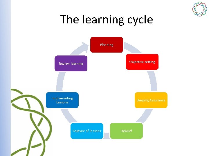 The learning cycle Planning Review learning Objective setting Implementing Lessons Capture of lessons Umpire/Assurance