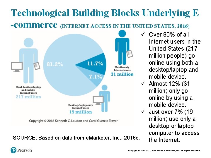 Technological Building Blocks Underlying E -commerce (INTERNET ACCESS IN THE UNITED STATES, 2016) ü