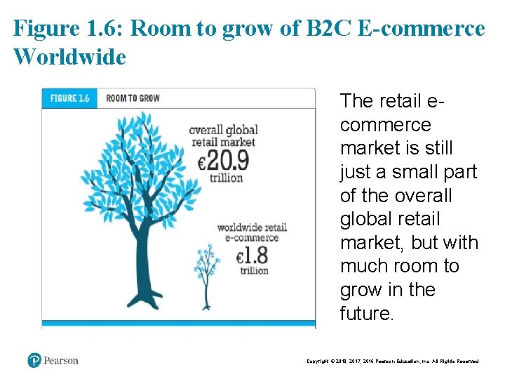Figure 1. 6: Room to grow of B 2 C E-commerce Worldwide The retail