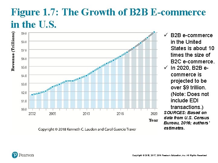 Figure 1. 7: The Growth of B 2 B E-commerce in the U. S.