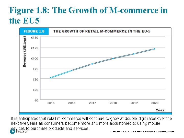 Figure 1. 8: The Growth of M-commerce in the EU 5 It is anticipated