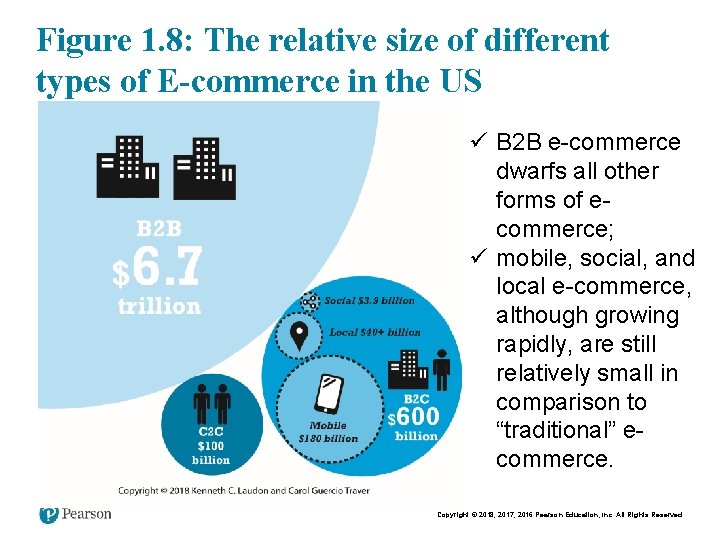 Figure 1. 8: The relative size of different types of E-commerce in the US