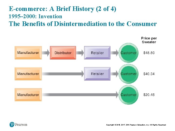 E-commerce: A Brief History (2 of 4) 1995– 2000: Invention The Benefits of Disintermediation