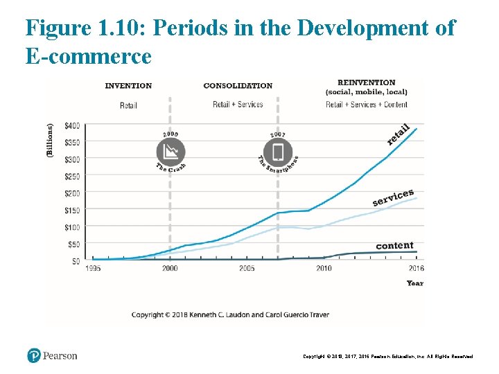 Figure 1. 10: Periods in the Development of E-commerce Copyright © 2018, 2017, 2016