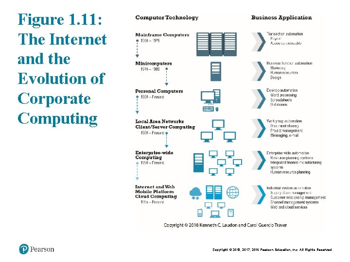 Figure 1. 11: The Internet and the Evolution of Corporate Computing Copyright © 2018,