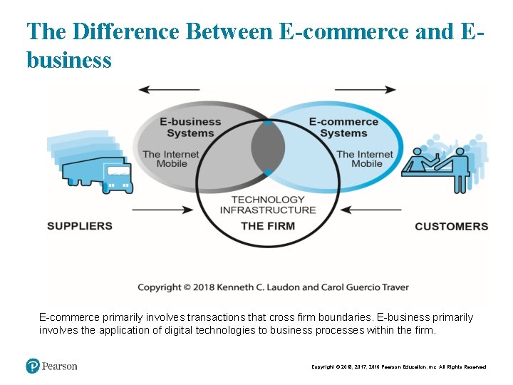 The Difference Between E-commerce and Ebusiness E-commerce primarily involves transactions that cross firm boundaries.