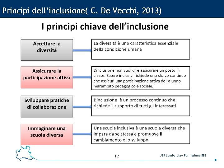 Principi dell’inclusione( C. De Vecchi, 2013) 12 USR Lombardia – Formazione BES 