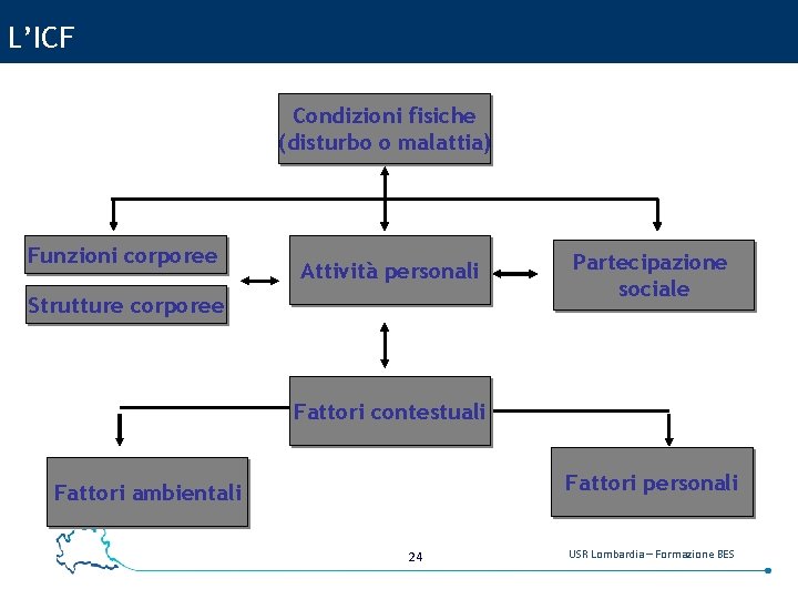 L’ICF Condizioni fisiche (disturbo o malattia) Funzioni corporee Attività personali Strutture corporee Partecipazione sociale