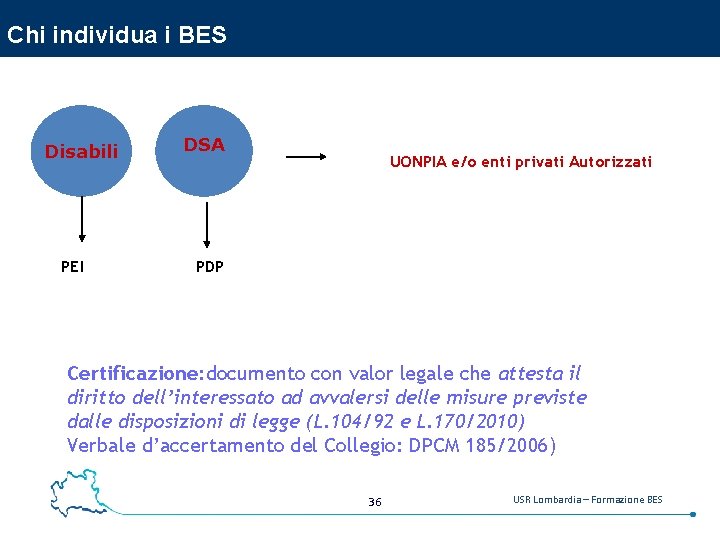 Chi individua i BES Disabili PEI DSA UONPIA e/o enti privati Autorizzati PDP Certificazione: