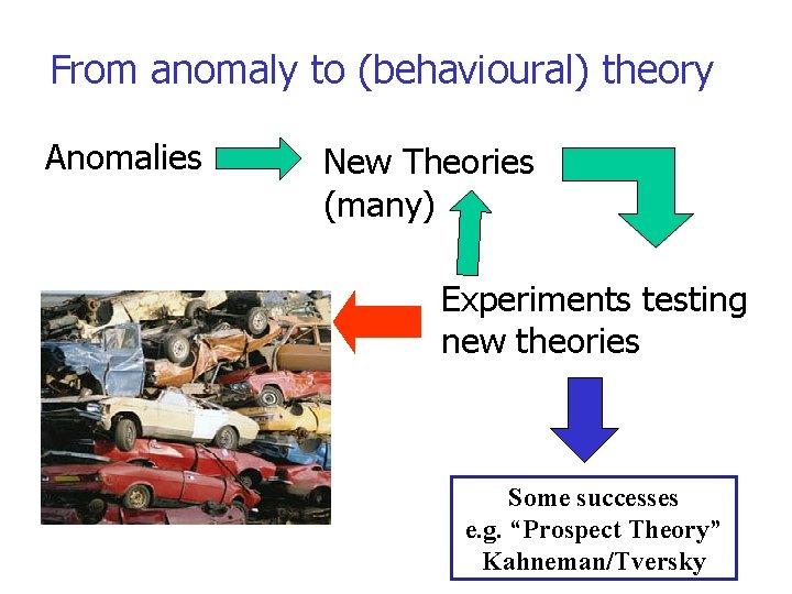 From anomaly to (behavioural) theory Anomalies New Theories (many) Experiments testing new theories Some