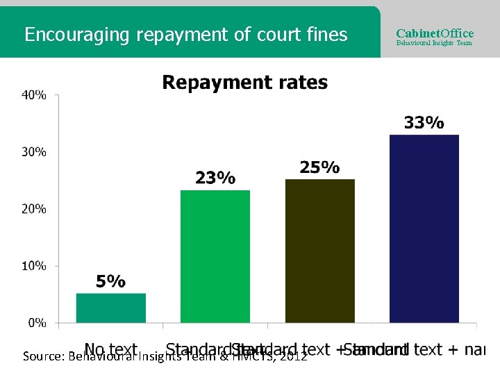 Encouraging repayment of court fines Source: Behavioural Insights Team & HMCTS, 2012 Cabinet. Office