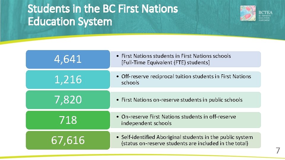 Students in the BC First Nations Education System 4, 641 • First Nations students