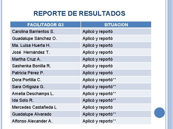 REPORTE DE RESULTADOS FACILITADOR G 3 SITUACION Carolina Barrientos S. Aplicó y reportó Guadalupe