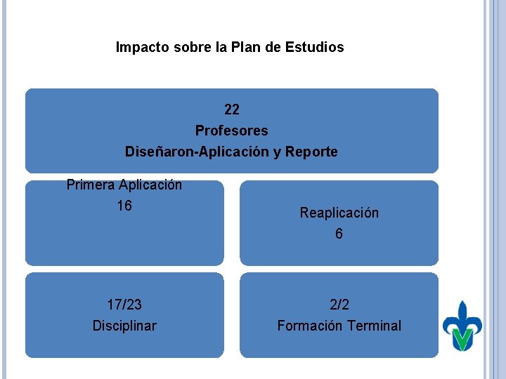 Impacto sobre la Plan de Estudios 22 Profesores Diseñaron-Aplicación y Reporte Primera Aplicación 16