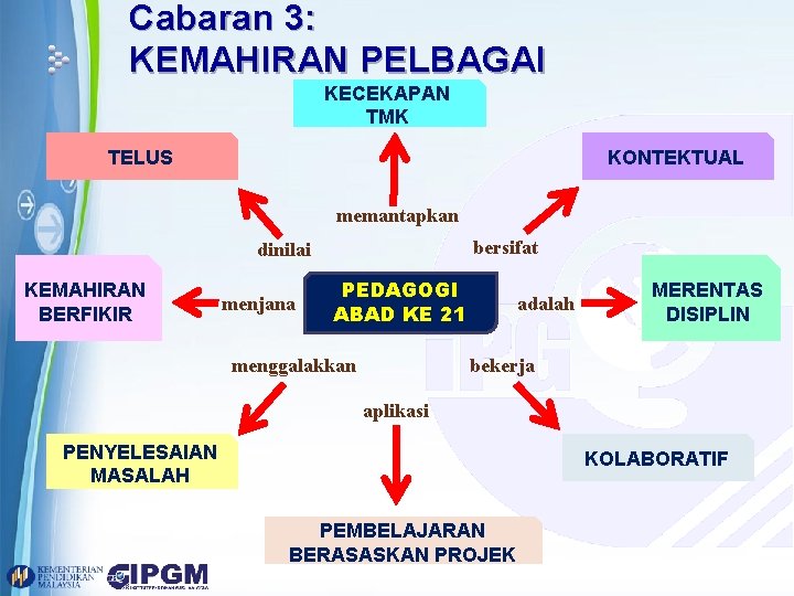 Cabaran 3: KEMAHIRAN PELBAGAI KECEKAPAN TMK TELUS KONTEKTUAL memantapkan bersifat dinilai KEMAHIRAN BERFIKIR menjana