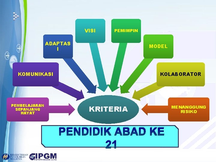 VISI PEMIMPIN ADAPTAS I MODEL KOMUNIKASI PEMBELAJARAN SEPANJANG HAYAT KOLABORATOR KRITERIA PENDIDIK ABAD KE