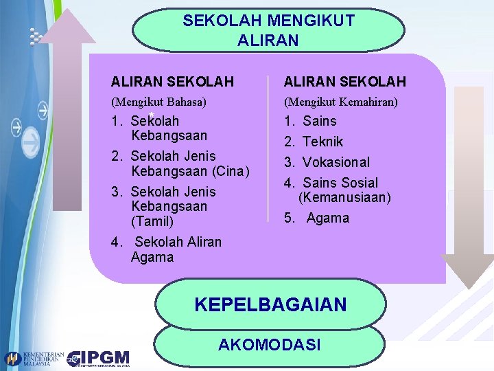 SEKOLAH MENGIKUT ALIRAN SEKOLAH (Mengikut Bahasa) (Mengikut Kemahiran) * 1. Sekolah Kebangsaan 2. Sekolah