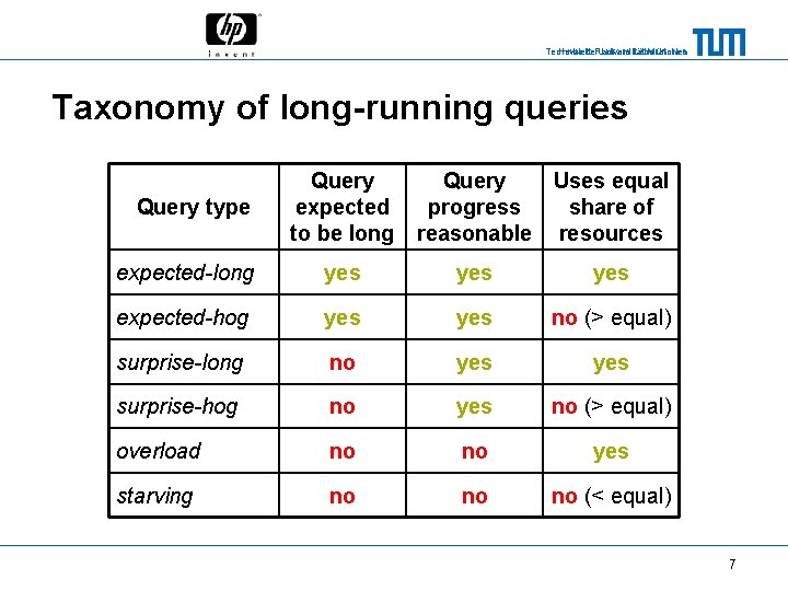 Technische Universität München Hewlett-Packard Laboratories Taxonomy of long-running queries Query type Query expected to