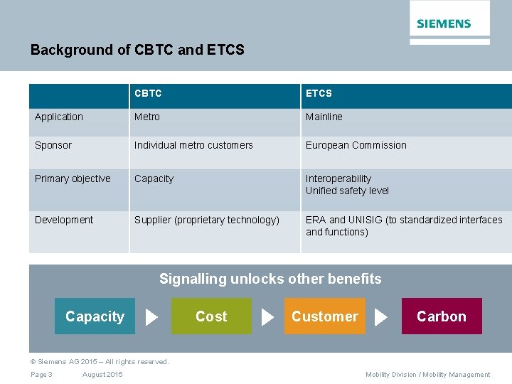 Background of CBTC and ETCS CBTC ETCS Application Metro Mainline Sponsor Individual metro customers