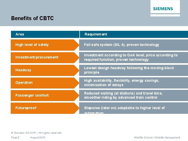 Benefits of CBTC Area Requirement High level of safety Fail-safe system (SIL 4), proven