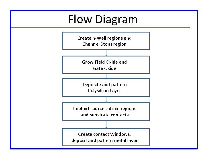 Flow Diagram Create n-Well regions and Channel Stops region Grow Field Oxide and Gate