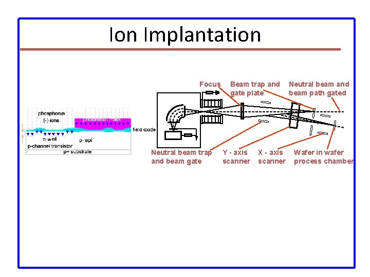 Ion Implantation Focus Neutral beam trap and beam gate Beam trap and gate plate