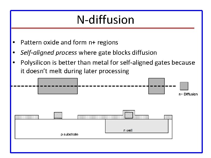 N-diffusion • Pattern oxide and form n+ regions • Self-aligned process where gate blocks