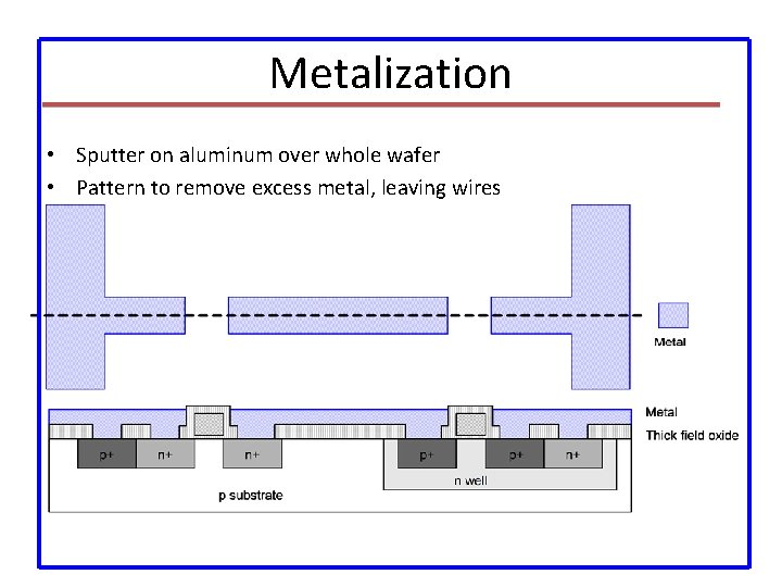 Metalization • Sputter on aluminum over whole wafer • Pattern to remove excess metal,