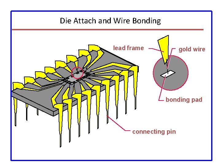 Die Attach and Wire Bonding lead frame gold wire bonding pad connecting pin 