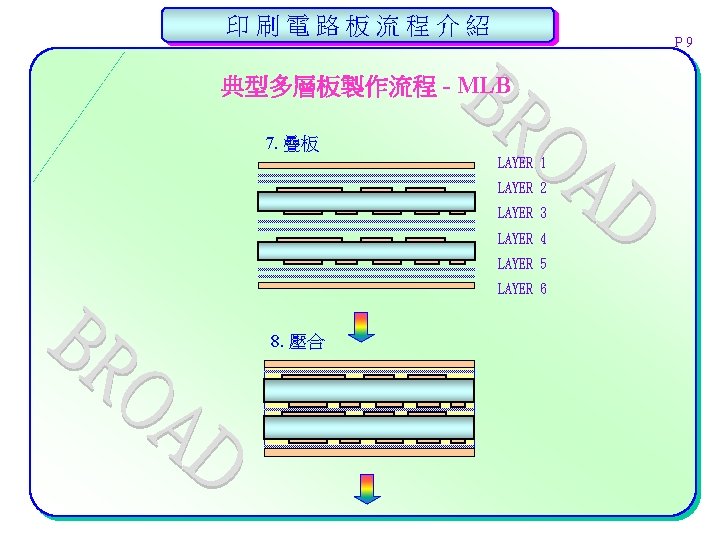 印刷電路板流程介紹 P 9 典型多層板製作流程 - MLB 7. 疊板 LAYER 1 LAYER 2 LAYER 3