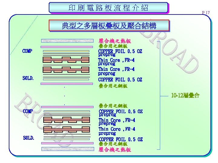 印刷電路板流程介紹 P 17 典型之多層板疊板及壓合結構 壓合機之熱板 COMP S 0 LD. . 疊合用之鋼板 COPPER FOIL 0.
