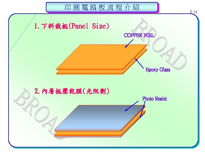 印刷電路板流程介紹 P 18 1. 下料裁板(Panel Size) COPPER FOIL Epoxy Glass 2. 內層板壓乾膜(光阻劑) Photo Resist