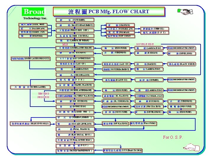 流 程 圖 PCB Mfg. FLOW CHART 磁 片, 磁 帶 (DISK , M/T)