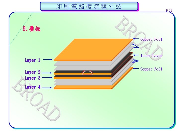 印刷電路板流程介紹 P 22 9. 疊板 Copper Foil Inner Layer 1 Layer 2 Layer 3
