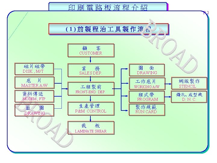 印刷電路板流程介紹 P 2 (1)前製程治 具製作流程 顧 客 CUSTOMER 磁片磁帶 DISK , M/T 業 務
