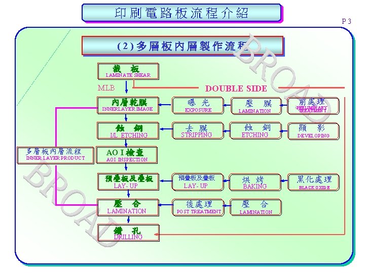 印刷電路板流程介紹 P 3 (2)多層板內層製作流程 裁 板 LAMINATE SHEAR MLB 內層乾膜 INNERLAYER IMAGE 蝕 銅