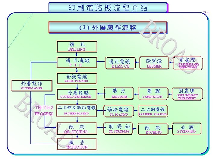 印刷電路板流程介紹 P 4 (3) 外層製作流程 鑽 孔 DRILLING 通 孔電鍍 P. T. H. 通孔電鍍