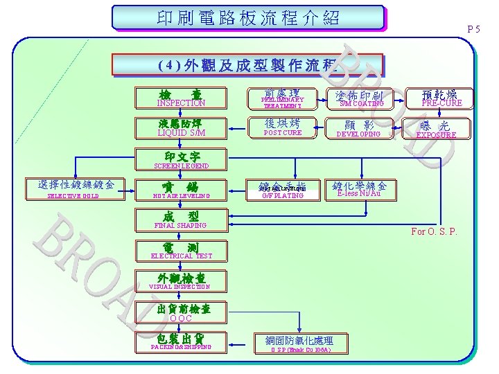 印刷電路板流程介紹 P 5 (4)外觀及成型製作流程 檢 查 前處理 INSPECTION PRELIMINARY TREATMENT 液態防焊 後烘烤 LIQUID S/M