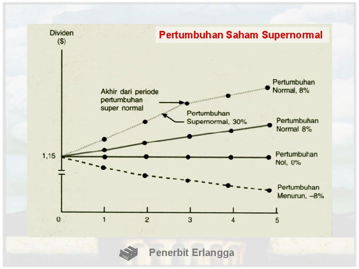 Pertumbuhan Saham Supernormal Penerbit Erlangga 